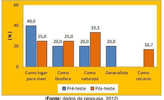 Gráfico 15- Percepções dos professores participantes do curso de formação continuada em  educação ambiental sobre o conceito de Meio Ambiente.