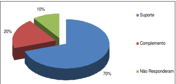 Gráfico  07-  Análise  da  Educação  ambiental  como  suporte  ou  complemento  das  disciplinas técnicas no CAVN