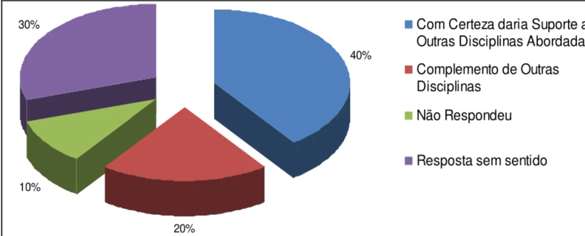 Gráfico  09-  A  educação  ambiental  como  disciplina  específica  do  currículo  do  Técnico  agrícola