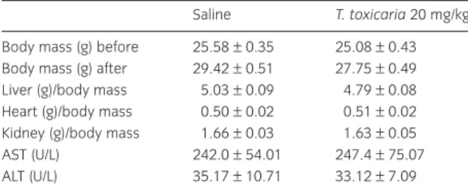 Table 2 Systemic effects of Tephrosia toxicaria Pers. (20 mg/kg) in mice.