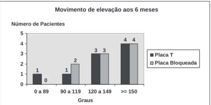 Figura 5 – Amplitude de Movimento de Elevação aos seis meses.Movimento de elevação aos 6 meses