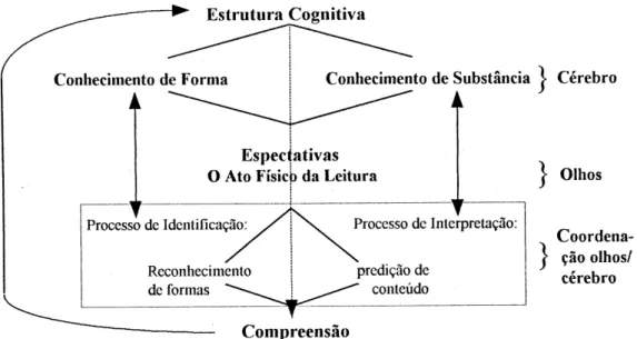Figura 2: Conhecimentos Indispensáveis à Leitura.