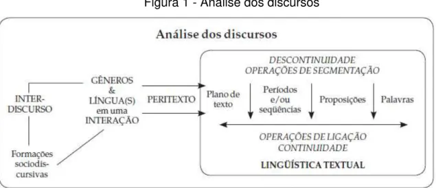 Figura 1 - Análise dos discursos 