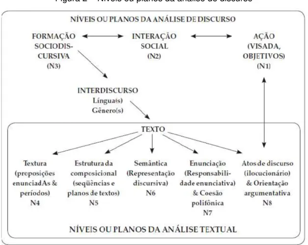 Figura 2  –  Níveis ou planos da análise de discurso 