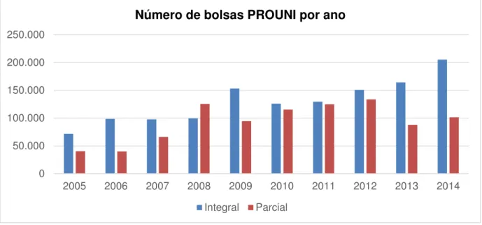 Gráfico 1  –  Número de Bolsas PROUNI  –  período 2005-2014. 