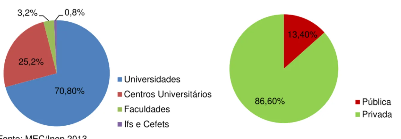 Figura 1 - Distribuição da matrícula nos cursos a distância por categoria  administrativa e organização acadêmica da instituição e grau acadêmico do 