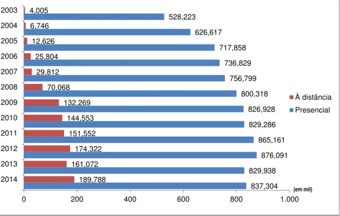 Gráfico 3  –  Concluintes em Cursos de Graduação no Brasil (2003-2013) 