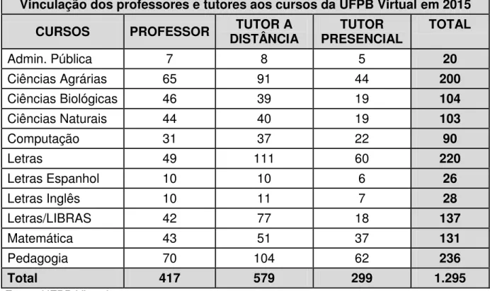 Tabela 1  –  Número de professores e tutores vinculados à UFPB Virtual. 