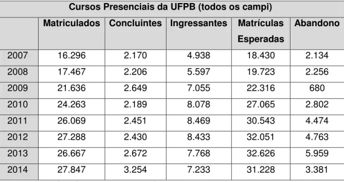 Tabela 2  –  Número de alunos matriculados, concluintes, ingressantes,  matrícula esperada e abandono na UFPB, na modalidade presencial  