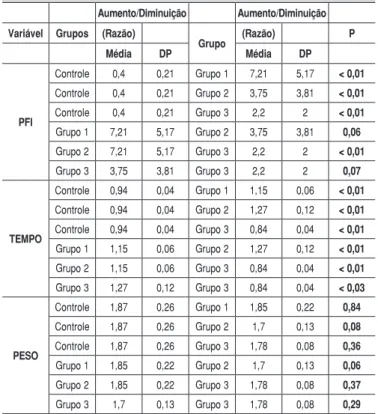 tabela 5 – Comparações do aumento/diminuição obtido entre os grupos,  nos períodos pré e pós-operatório, para cada variável