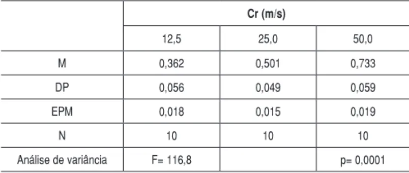Tabela 4 – Velocidade de impacto Imp-V (m/s).  Imp-V (m/s) 12,5 25,0 50,0 M 0,496 0,699 1,000 DP 0,013 0,004 0,013 EPM 0,004 0,001 0,004 N 10 10 10 Análise de variância F= 5358,1 p= 0,0001*
