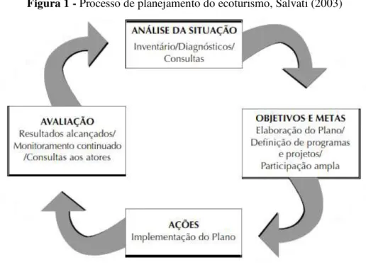 Figura 1 - Processo de planejamento do ecoturismo, Salvati (2003) 