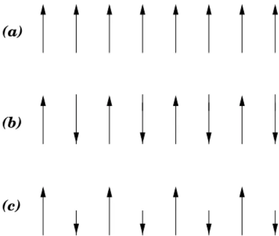 Figura 1.1: Trˆes tipos de ordenamento magn´etico (colinear): (a) ferromagn´etico, (b) antiferromagn´etico e (c) ferrimagn´etico.