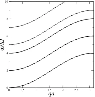 Figura 2.3: Frequˆencia de ondas de spin versus vetor de onda qa para um nanofio com N = 7 na ausˆencia de campo magn´etico aplicado tomando S = J = 1, 0.