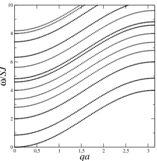 Figura 2.5: Frequˆencia de ondas de spin versus vetor de onda qa para um nanofio com N = 7 na ausˆencia de campo magn´etico externo aplicado.