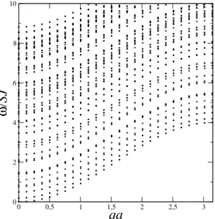 Figura 2.6: Rela¸c˜ao de dispers˜ao de ondas de spin para um nanofio com N = 91 sem a aplica¸c˜ao de campo externo.