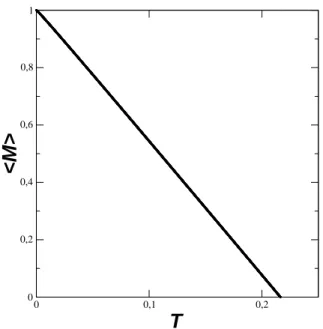 Figura 2.8: Varia¸c˜ao da magnetiza¸c˜ao m´edia de um nanofio ferromagn´etico com N = 7 em rela¸c˜ao a temperatura (k B = 1).