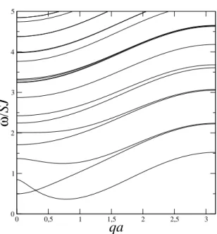 Figura 2.10: Rela¸c˜ao de dispers˜ao de ondas de spin para um nanofio com N = 19 na presen¸ca de campo externo h = 2, 0 e f D = 0, 4.