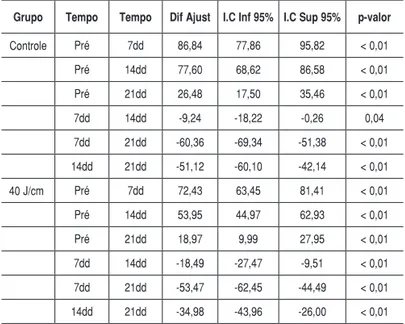 Tabela  2  –  Comparação  intra-grupos  entre  os  tempos,  com  índice  de  confiança de 95% e p &lt; 0,05.