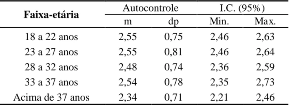 Tabela 2 - Comparação das médias do autocontrole por faixa-etária entre reclusos. 