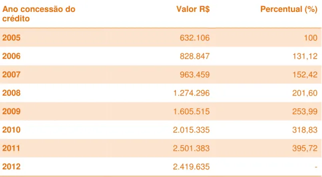 Tabela 1- Sobre a evolução da concessão do microcrédito no Brasil entre os períodos de  2005 a 2012 