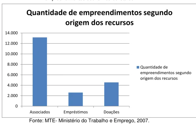 Gráfico 3- Sobre a quantidade das origens dos recursos obtidos pelos  empreendimentos econômico-solidários 