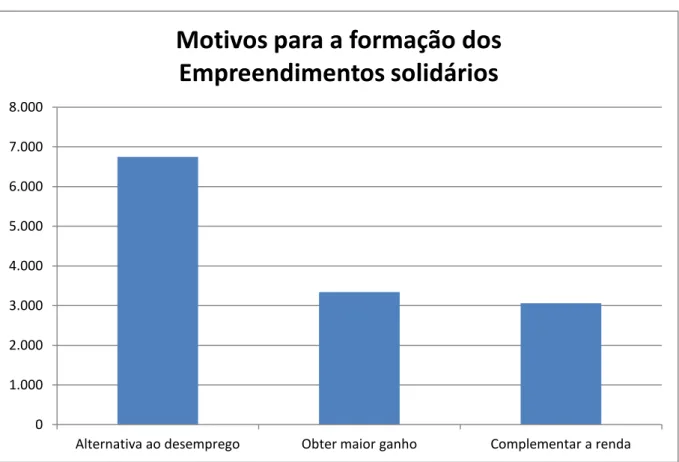Gráfico 4- Sobre os motivos para a constituição dos empreendimentos solidários no Brasil 