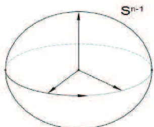 Figura 2.6: A medida de Hausdorff H n−1 da esfera coincide com a medida de Lebesgue da mesma, ou seja, sua área.
