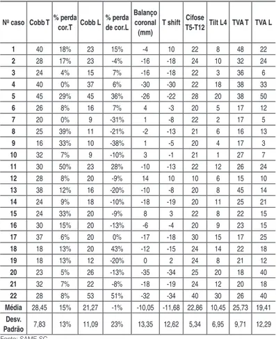 Tabela  3  –  Dados  individuais  dos  pacientes  no  último  seguimento   ambulatorial.
