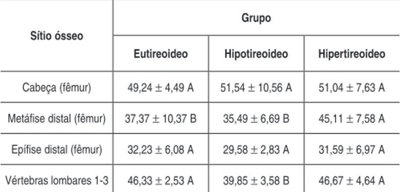 Tabela 2 – porcentagem de tecido ósseo trabecular nos fêmures e vérte- vérte-bras lombares 1-3 de ratas dos grupos eutireoideo (controle),  hipotireoi-deo e hipertireoihipotireoi-deo.
