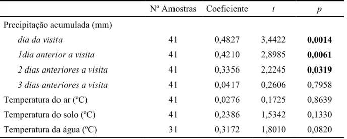 Tabela 2. Coeficiente de Spearman entre riqueza de espécies em atividade reprodutiva e  variáveis abióticas