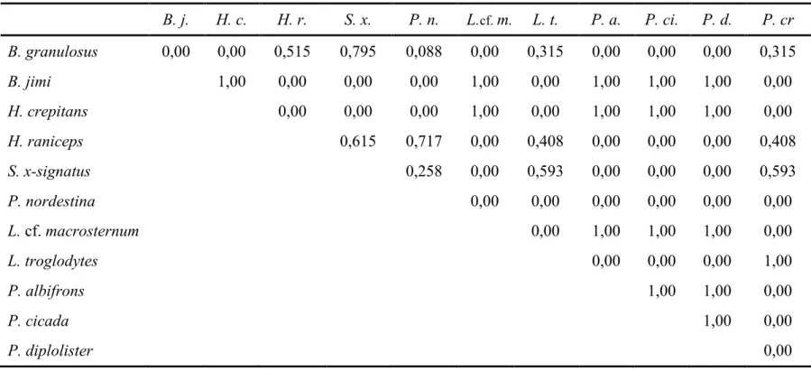 Tabela 4. Matriz de sobreposição no uso do sítio de vocalização com base no índice de Sobreposição de Pianka, para 12 anuros de poças  temporárias em Cabaceiras, Paraíba, Brasil