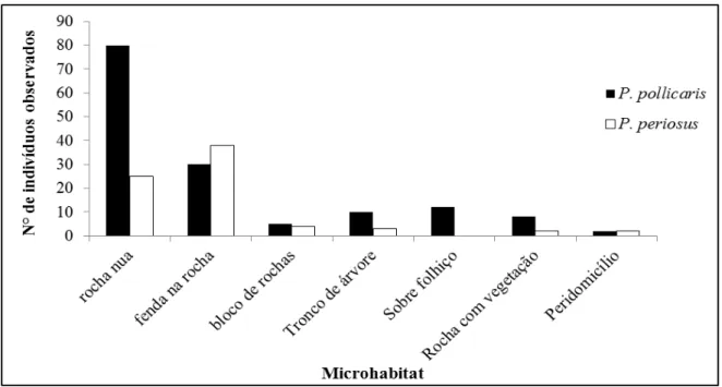 Figura  5:  Frequência  de  utilização  de  microhabitats  pelos  lagartos  P. periosus   e  P