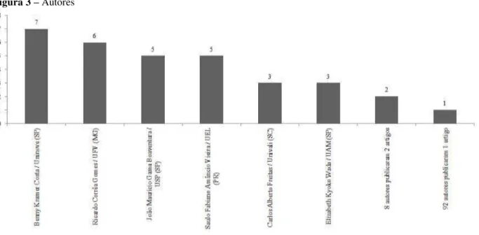 Figura 3 – Autores 