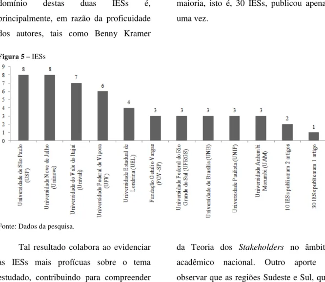 Figura 5 – IESs 