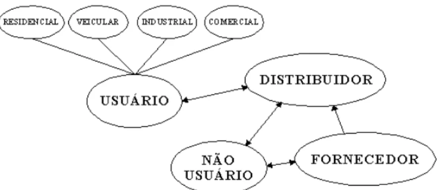 Figura 1 : O conflito de interesses na distribuição de gás natural em áreas urbanas. 