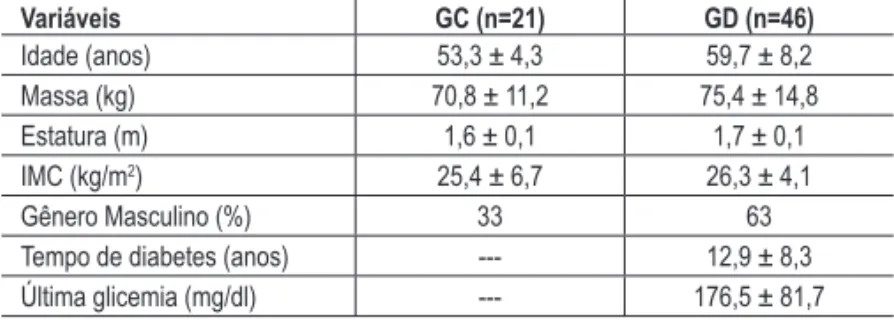 Tabela 1 – Características antropométricas descritivas e clínicas de GC e GD,  com médias e Desvio Padrão.