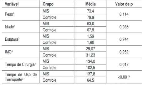 Tabela 3 -  Resultado da análise estatística de comparação de médias das 