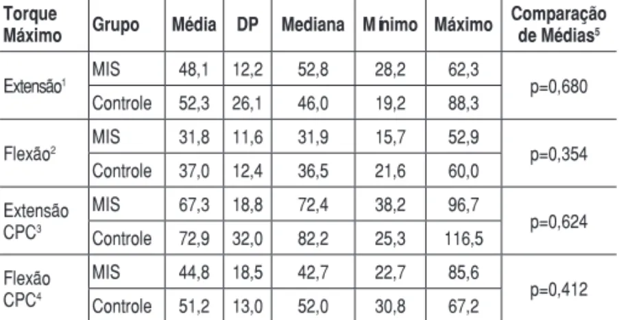 Tabela 5 - Médias, desvio padrão (DP), mediana, mínimo, máximo e 