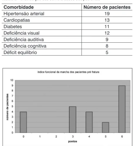 Figura 1  - Distribuição dos pacientes, quanto á pontuação do índice funcional  da marcha  pré-fratura