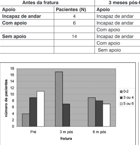 Tabela 6 – Capacidade deambular dos pacientes com e sem apoio, antes da fratura,  3 e 6 meses pós-fratura.