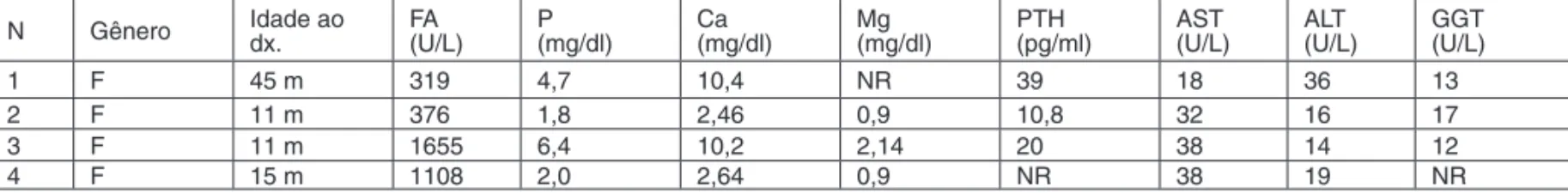 Tabela 2. Cronologia da normalização dos níveis séricos da fosfatase 