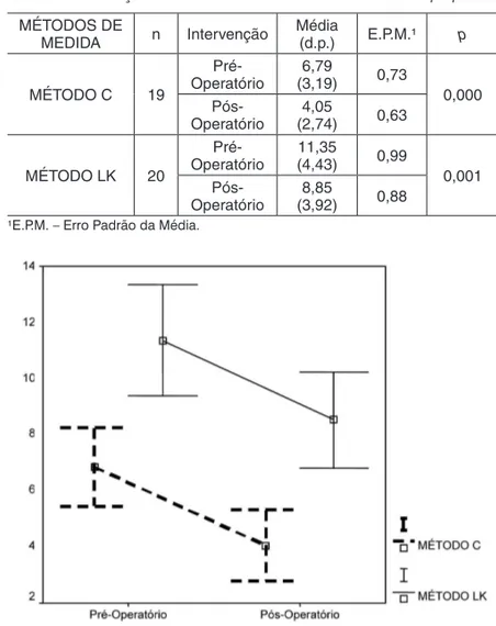 Tabela 1 –  Descrições dos resultados considerando as medidas propostas MÉTODOS DE  MEDIDA n Intervenção Média (d.p.) E.P.M.¹ p MÉTODO C 19  Pré-Operatório 6,79 (3,19) 0,73 0,000  Pós-Operatório 4,05 (2,74) 0,63 MÉTODO LK 20  Pré-Operatório 11,35 (4,43) 0,