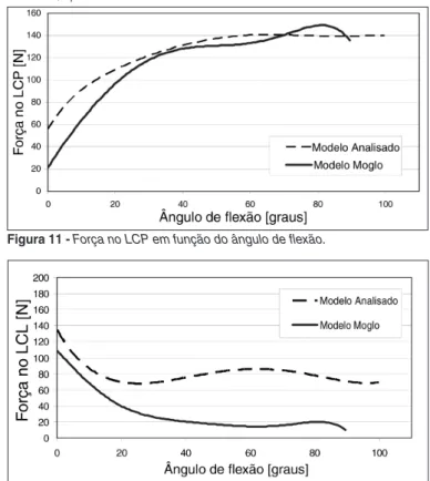 Figura 11 -  Força no LCP em função do ângulo de flexão.