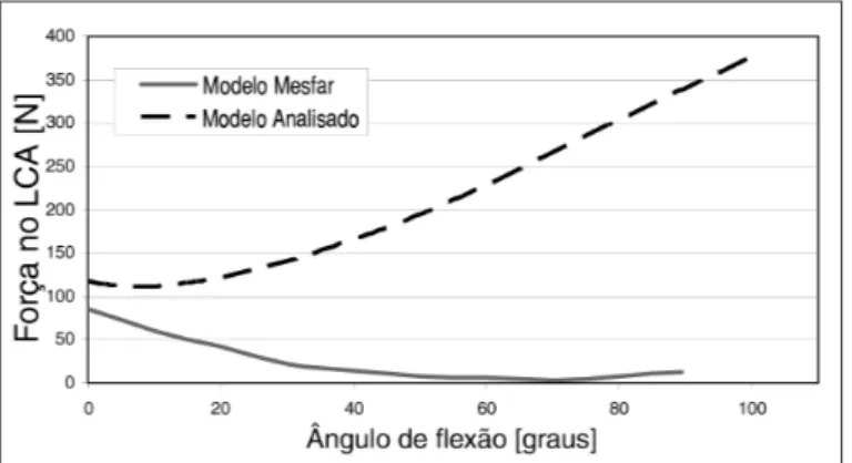 Figura  14  -   Força  no  ligamento  cruzado  anterior  em  função  do  ângulo  de  flexão.