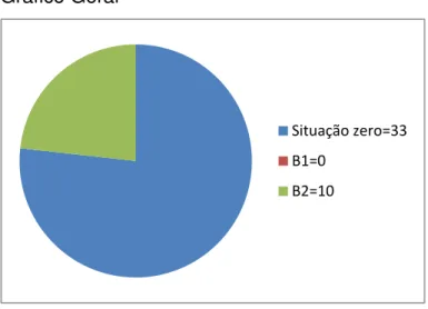 Gráfico Geral 