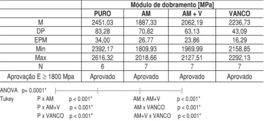 Tabela 6 - Módulo de dobramento (E) segundo das amostras analisadas.  São apresentados os valores de média (M), desvio padrão (DP), erro padrão  da média (EPM), módulo mínimo (Min), módulo máximo (Max) e número de  amostras (N)