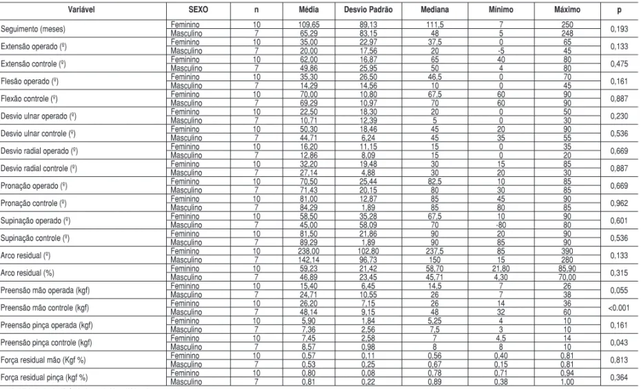Tabela 2 - Variável SEXO X seguimento, mobilidade e força do membro operado e controle