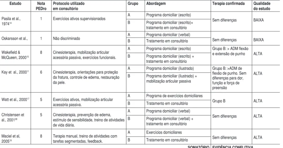 Tabela 2 - Estudos que Compararam Fisioterapia X Exercícios Domiciliares