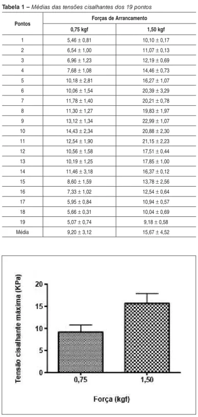 Figura 5 – Comparação das médias das tensões cisalhantes para as forças  de 0,75 e 1,50 kgf.